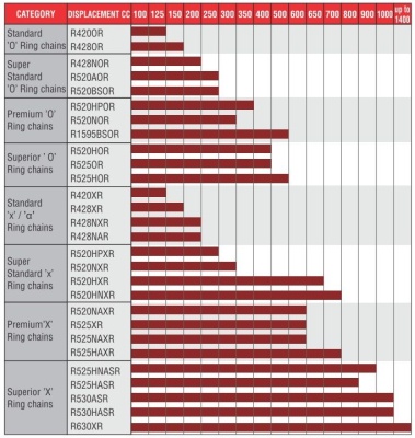 Цепь ROLON 428NOR 122 звена, сальниковая O-Ring, замок защёлка фото в интернет-магазине FrontFlip.Ru